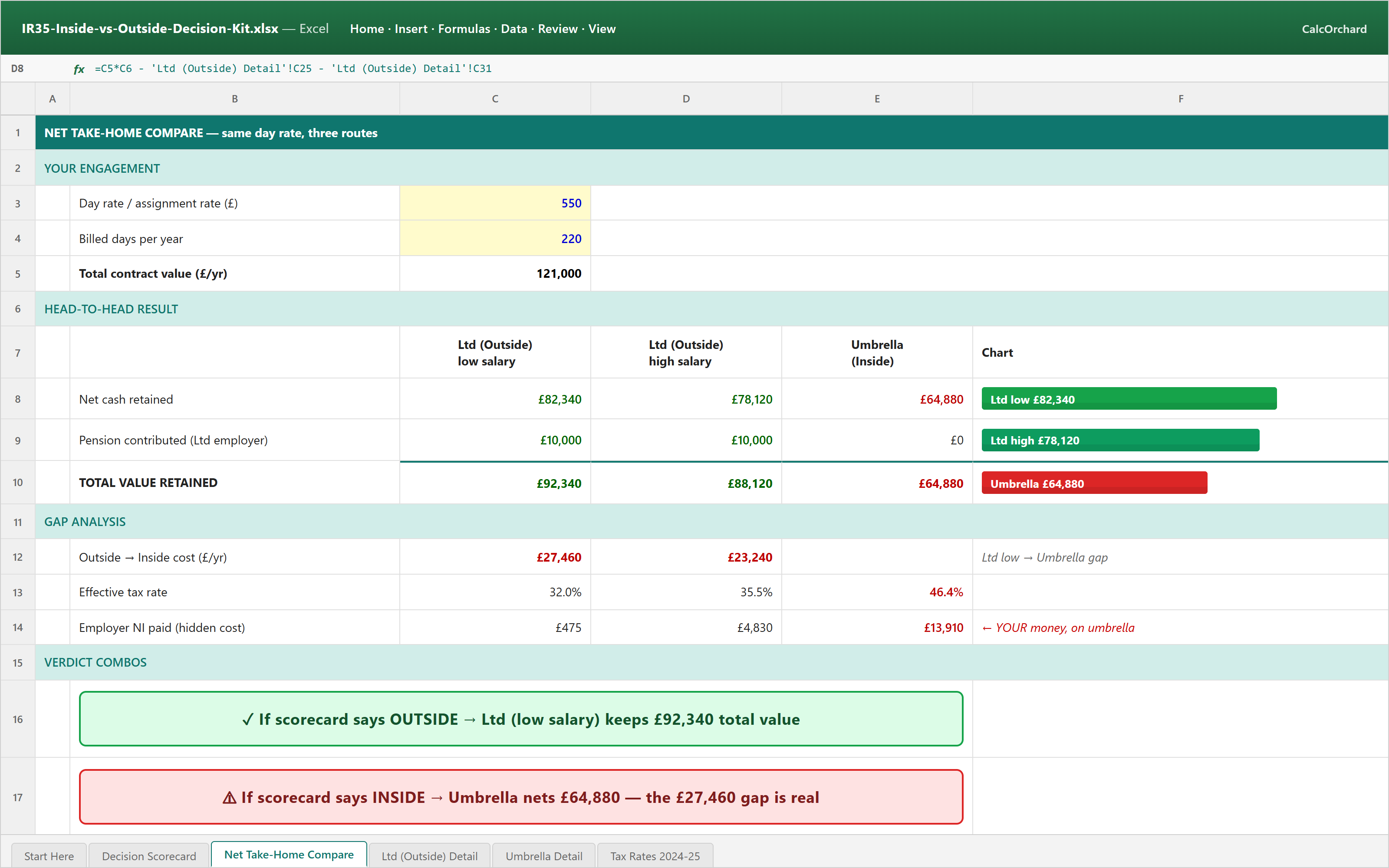Screenshot: Net Take-Home Compare sheet showing Ltd low salary keeping £92,340 total value vs Umbrella at £64,880, with a £27,460 gap flagged and effective tax rates from 32% to 46.4%.