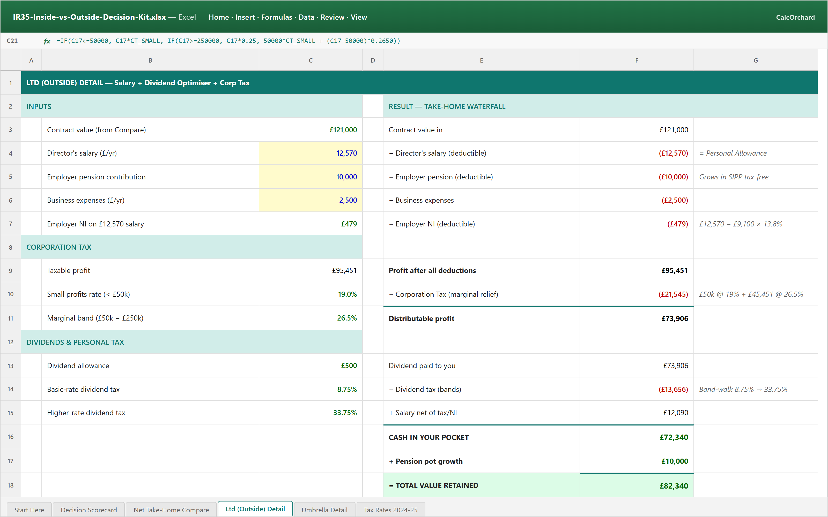 Screenshot: Ltd Outside Detail sheet showing a full take-home waterfall from £121,000 contract value down to £72,340 cash plus £10,000 pension — with corporation tax marginal relief formula, dividend band-walk, and named-range cross-references.