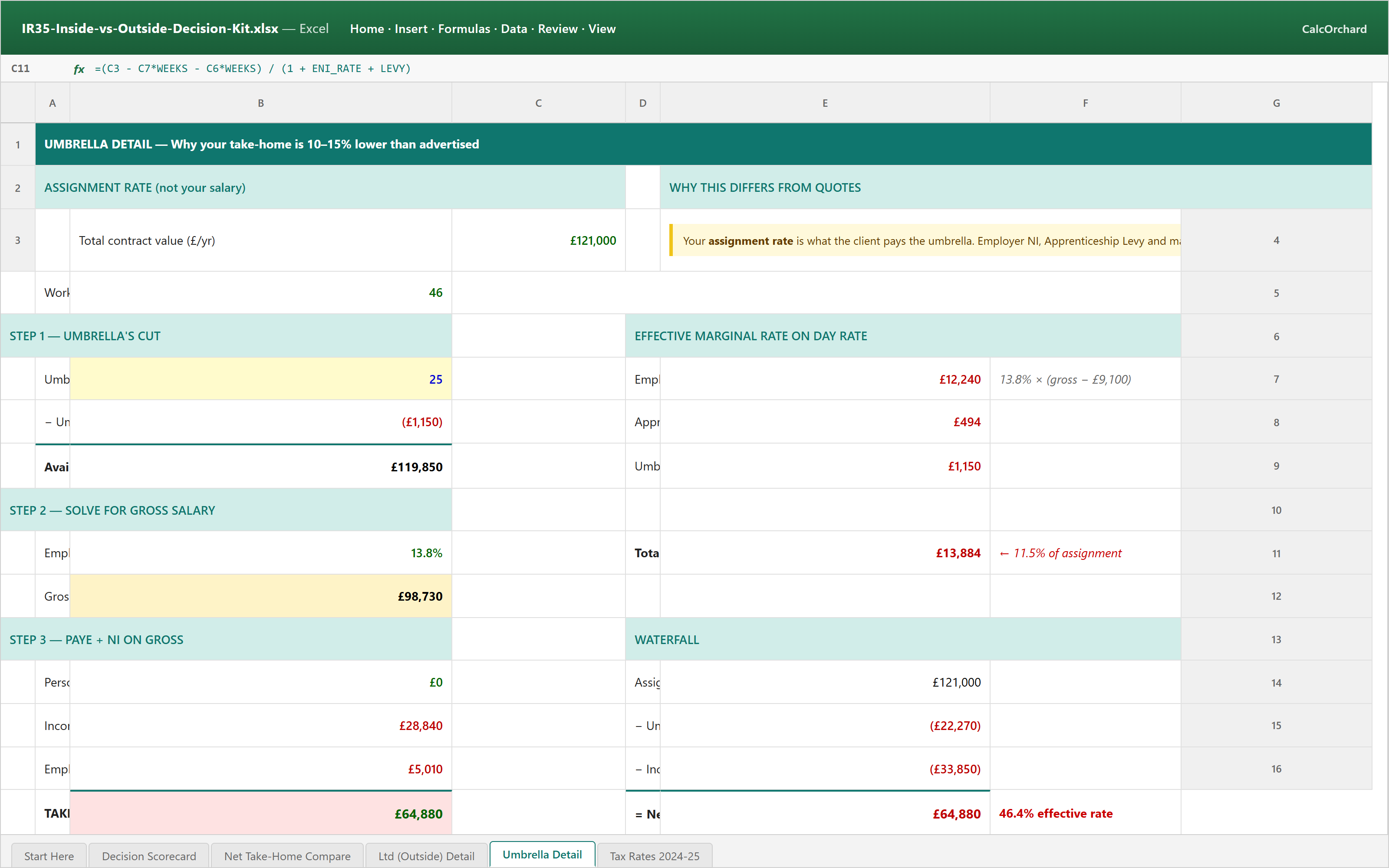 Screenshot: Umbrella Detail sheet showing the iterative solver working back from £121,000 assignment rate through Employer NI (13.8%), Apprenticeship Levy (0.5%), and umbrella margin to arrive at £64,880 net — a 46.4% effective rate.
